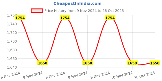 moglix.com Sky Power 4.0KVA 160-280V AC Aluminium Automatic Voltage Stabilizer sky power Price History Graph from 9 Nov 2024 to 25 Oct 2025