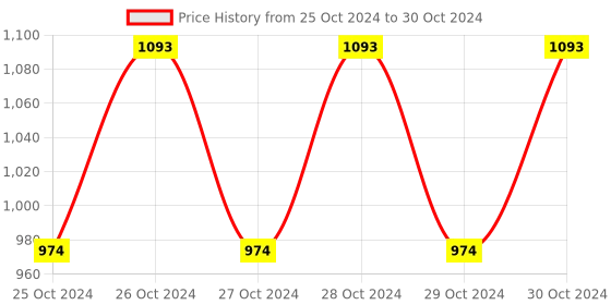 moglix.com Sky Technology 100-1000ul Variable Micropipette for Laboratory, STI-MP11 sky technology Price History Graph from 25 Oct 2024 to 30 Oct 2024