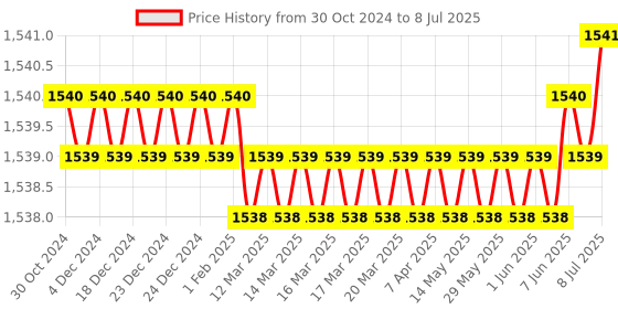 moglix.com Sky Technology 20-200ul Variable Micropipette, STI-MP12 sky technology Price History Graph from 30 Oct 2024 to 8 Jul 2025