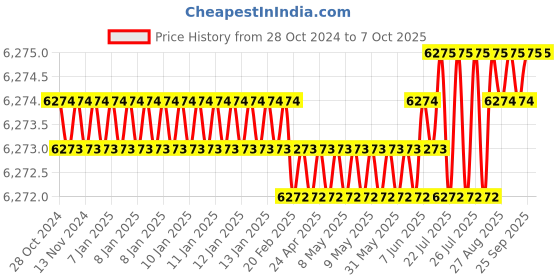 moglix.com Sky Technology 429TPT Digital pH, TDS &a; Temperature Meter Combo sky technology Price History Graph from 28 Oct 2024 to 6 Oct 2025