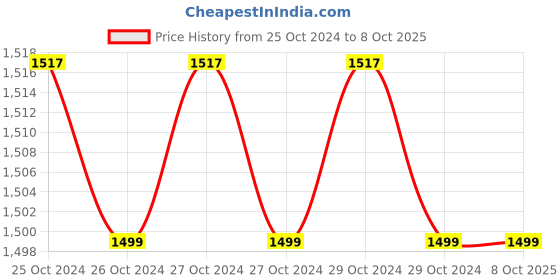 moglix.com Sky Technology 500-5000ul Variable Micropipette, STI-MP10 sky technology Price History Graph from 25 Oct 2024 to 8 Oct 2025