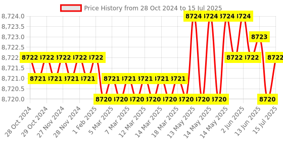moglix.com Sky Technology 555 Digital Online Dissolved Oxygen Meter sky technology Price History Graph from 28 Oct 2024 to 15 Jul 2025