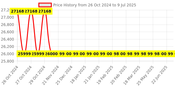 moglix.com Sky Technology 7 Parameters Digital Water &a; Soil Analysis Kit with Battery Backup sky technology Price History Graph from 26 Oct 2024 to 9 Jul 2025