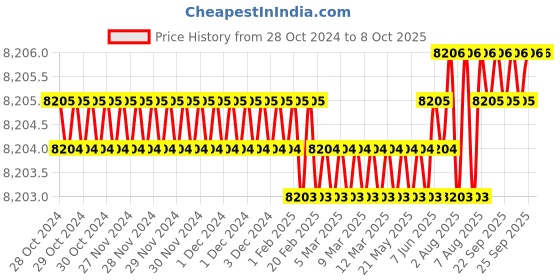 moglix.com Sky Technology Digital Online ORP Meter, 512 sky technology Price History Graph from 28 Oct 2024 to 8 Oct 2025