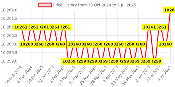 moglix.com Sky Technology Microprocessor Based Digital Dissolved Oxygen Meter sky technology Price History Graph from 30 Oct 2024 to 9 Jul 2025