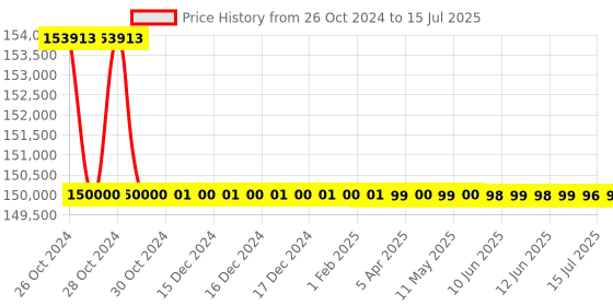 moglix.com Sky Technology STI-285 Digital Microprocessor Spectrophotometer with Software sky technology Price History Graph from 26 Oct 2024 to 15 Jul 2025
