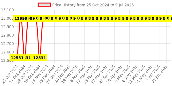 moglix.com Sky Technology STI-407 Microprocessor Based Turbidity Meter sky technology Price History Graph from 25 Oct 2024 to 9 Jul 2025