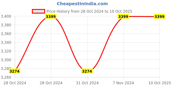 moglix.com Sky Technology STI-410 Digital Colony Counter with Pen &a; Magnifier Lens sky technology Price History Graph from 28 Oct 2024 to 10 Oct 2025