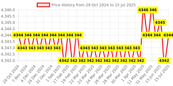 moglix.com Sky Technology STI-4104 Microprocessor Based Colony Counter, Range: 0-9999 sky technology Price History Graph from 29 Oct 2024 to 15 Jul 2025