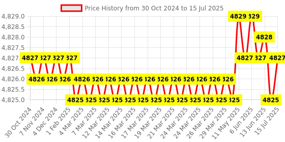 moglix.com Sky Technology STI-410A Microprocessor Based Colony Counter, Range: 0-999999 sky technology Price History Graph from 30 Oct 2024 to 15 Jul 2025