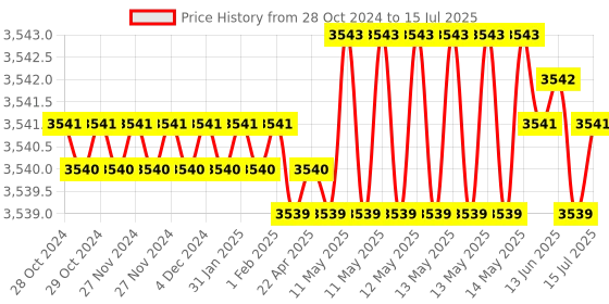 moglix.com Sky Technology STI-415TP Dissolved Oxygen Cum Temperature Sensor sky technology Price History Graph from 28 Oct 2024 to 15 Jul 2025