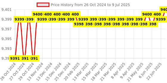 moglix.com Sky Technology STI-455 Microprocessor Based Conductivity, TDS, Sailenity &a; Temperature Meter sky technology Price History Graph from 26 Oct 2024 to 9 Jul 2025