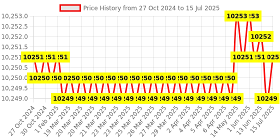 moglix.com Sky Technology STI-458 Table Top Microprocessor pH, mV &a; Temperature Meter sky technology Price History Graph from 27 Oct 2024 to 15 Jul 2025