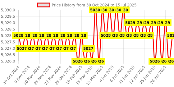 moglix.com Sky Technology STI-463 Microprocessor Colorimeter sky technology Price History Graph from 30 Oct 2024 to 15 Jul 2025