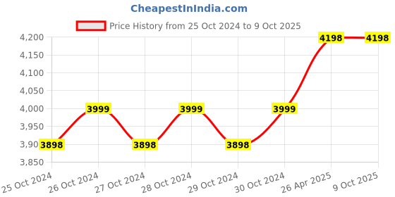 moglix.com Sky Technology STI 464 Digital Turbidity Meter, Range: 0-1000 ntu sky technology Price History Graph from 25 Oct 2024 to 8 Oct 2025