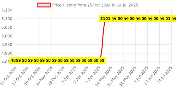 moglix.com Sky Technology STI-470 Table Top Digital Dissolved Oxygen Meter, Range: 0-20ppm sky technology Price History Graph from 25 Oct 2024 to 14 Jul 2025