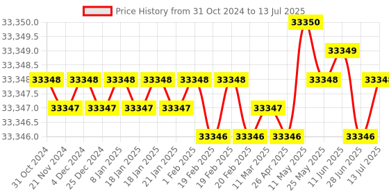 moglix.com Sky Technology STI-472 Microprocessor Water &a; Soil Analysis Kit sky technology Price History Graph from 31 Oct 2024 to 13 Jul 2025