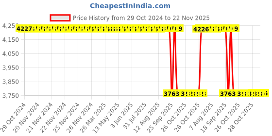 moglix.com Sky Technology STI-475 White Digital Conductivity Meter, Range: 0-1000mS sky technology Price History Graph from 29 Oct 2024 to 22 Nov 2025