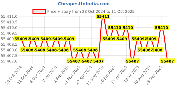 moglix.com Sky Technology STI-486 Clinical Microprocessor Flame Photometer with Sodium, Potassium &a; Barium sky technology Price History Graph from 28 Oct 2024 to 11 Oct 2025
