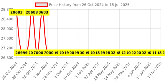 moglix.com Sky Technology STI-490 Digital Programmable Disintegration Apparatus sky technology Price History Graph from 26 Oct 2024 to 15 Jul 2025