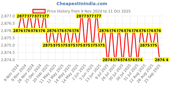 moglix.com Sky Technology STI-521 Online pH Sensor Probe sky technology Price History Graph from 9 Nov 2024 to 11 Oct 2025