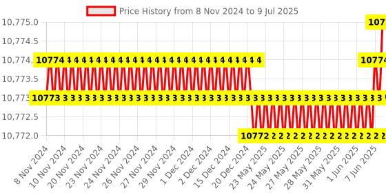 moglix.com Sky Technology STI-523 Optical Projection Microscope sky technology Price History Graph from 8 Nov 2024 to 9 Jul 2025