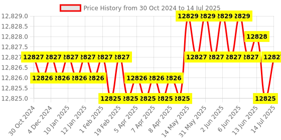 moglix.com Sky Technology STI-612 Microprocessor Dissolved Oxygen Meter sky technology Price History Graph from 30 Oct 2024 to 14 Jul 2025