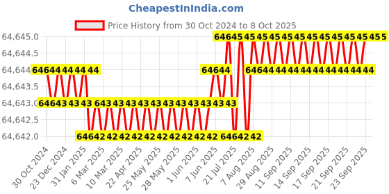 moglix.com Sky Technology STI-722 Single Beam Spectrophotometer with Software sky technology Price History Graph from 30 Oct 2024 to 8 Oct 2025