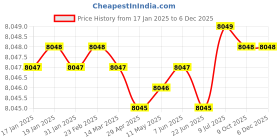 moglix.com Skybound 0.50mm Lead Equivalency Goggles for X-Ray Radiation Protection, SKY-9942 (Pack of 2) skybound Price History Graph from 17 Jan 2025 to 4 Dec 2025