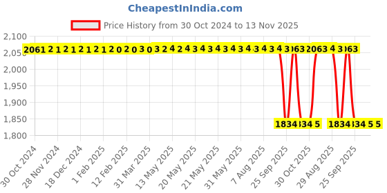moglix.com Skybound 0.6L HDPE Empty Ice Pack for Vaccine Carrier (Pack of 10) skybound Price History Graph from 30 Oct 2024 to 13 Nov 2025