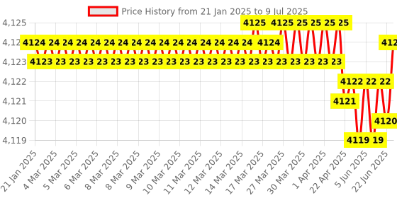moglix.com Skybound 0.6L HDPE Empty Ice Pack for Vaccine Carrier (Pack of 2) skybound Price History Graph from 21 Jan 2025 to 9 Jul 2025