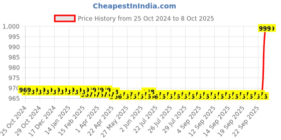 moglix.com Skybound 0.80L Vaccine Carrier with 2 Icepacks skybound Price History Graph from 25 Oct 2024 to 7 Oct 2025