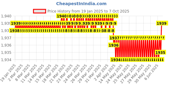 moglix.com Skybound 0.80L Vaccine Carrier with 2 Icepacks (Pack of 2) skybound Price History Graph from 19 Jan 2025 to 6 Oct 2025