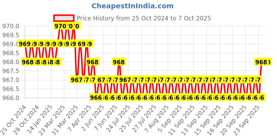 moglix.com Skybound 0.8L Small Vaccine Carrier with 2 Icepacks skybound Price History Graph from 25 Oct 2024 to 6 Oct 2025