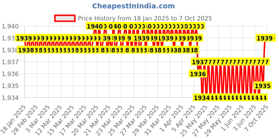moglix.com Skybound 0.8L Small Vaccine Carrier with 2 Icepacks (Pack of 2) skybound Price History Graph from 18 Jan 2025 to 6 Oct 2025