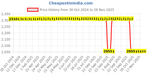 moglix.com Skybound 10 inch Stainless Steel Forcep Jar with Cheatle Forcep skybound Price History Graph from 30 Oct 2024 to 25 Nov 2025