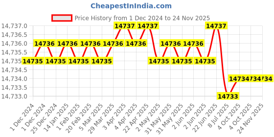 moglix.com Skybound 10 inch Stainless Steel Forcep Jar with Cheatle Forcep (Pack of 5) skybound Price History Graph from 1 Dec 2024 to 23 Nov 2025
