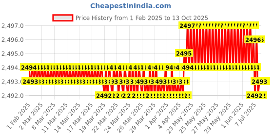 moglix.com Skybound 10 Pcs Stainless Steel MTP Dilator Set, SKY-1818 (Pack of 2) skybound Price History Graph from 1 Feb 2025 to 13 Oct 2025