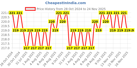 moglix.com Skybound 100 Pcs 6 inch Sterile Standard Wooden Polished Smooth Edges Tongue Depressor Spatula Set, SB-4001 skybound Price History Graph from 28 Oct 2024 to 23 Nov 2025