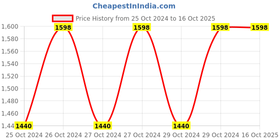 moglix.com Skybound 11x9 inch Stainless Steel Jointless Dressing Drum with Button skybound Price History Graph from 25 Oct 2024 to 16 Oct 2025