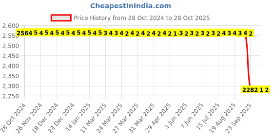 moglix.com Skybound 140mm Reduction Forceps Serrated with Speed Lock skybound Price History Graph from 28 Oct 2024 to 28 Oct 2025