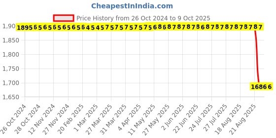 moglix.com Skybound 1.6L Large Vaccine Carrier with 4 Icepacks skybound Price History Graph from 26 Oct 2024 to 9 Oct 2025