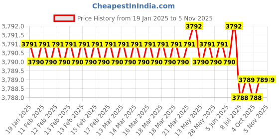 moglix.com Skybound 1.6L Large Vaccine Carrier with 4 Icepacks (Pack of 2) skybound Price History Graph from 19 Jan 2025 to 4 Nov 2025