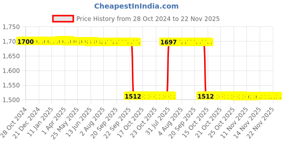 moglix.com Skybound 18x5 inch Infantometer Baby Height Measurement Scale skybound Price History Graph from 28 Oct 2024 to 22 Nov 2025