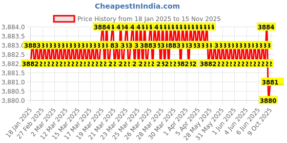 moglix.com Skybound 18x7 inch Acrylic Black Infantometer Height Measuring Scale (Pack of 2) skybound Price History Graph from 18 Jan 2025 to 15 Nov 2025