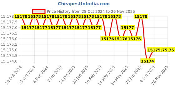 moglix.com Skybound 20cm Digital Laboratory Hot Plate (Pack of 2) skybound Price History Graph from 28 Oct 2024 to 26 Nov 2025