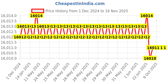 moglix.com Skybound 25ml ABS Pipette Pump (Pack of 5) skybound Price History Graph from 1 Dec 2024 to 16 Nov 2025