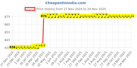 moglix.com Skybound 2kW Autoclave Heating Element, SB-5821 skybound Price History Graph from 27 Nov 2024 to 24 Nov 2025