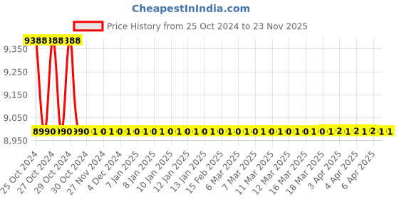 moglix.com Skybound 2kW Autoclave Heating Element, SB-5821 (Pack of 5) skybound Price History Graph from 25 Oct 2024 to 23 Nov 2025