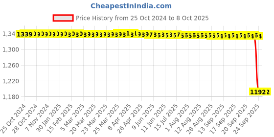 moglix.com Skybound 2ml ABS Pipette Pump, SKY-1720 (Pack of 4) skybound Price History Graph from 25 Oct 2024 to 8 Oct 2025
